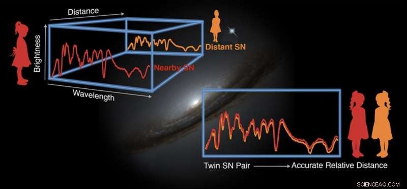 Twin Supernovae Unlock Precise Cosmological Measurements