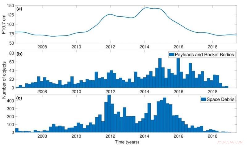 New Forecasting Technique Allows Scientists to Predict Solar Radio Flux Up to Two Years in Advance