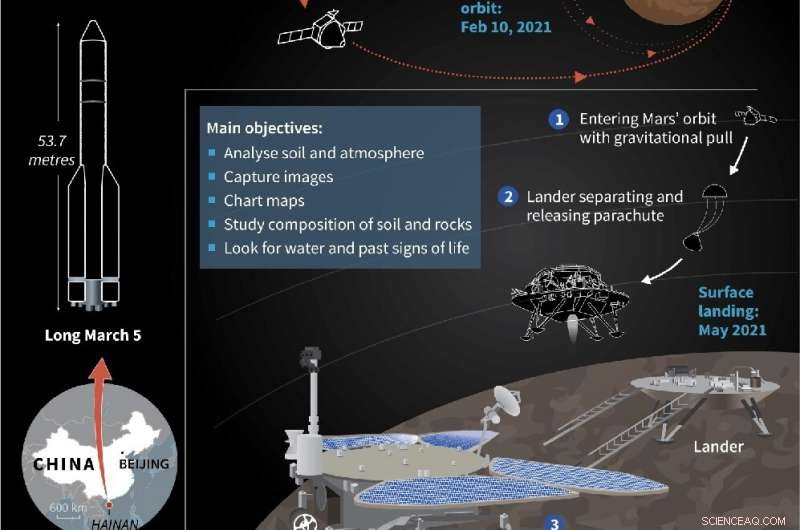 China s Zhurong Rover Set to Land on Mars Within the Next Five Days