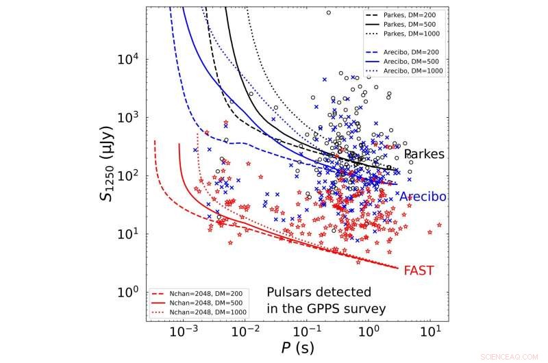FAST Telescope Uncovers 201 Pulsars, Including the Faintest, Advancing Astrophysics