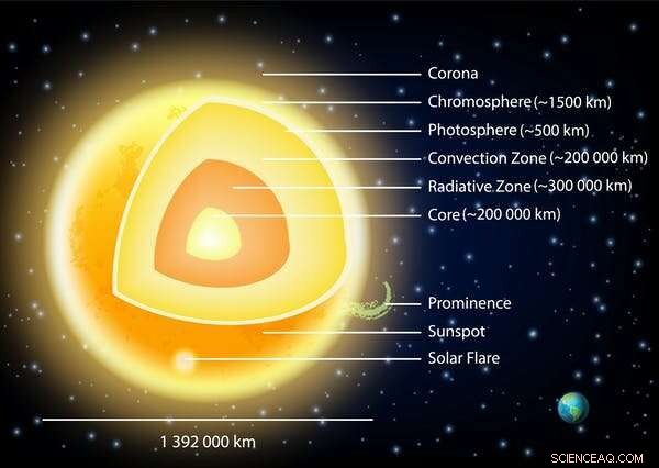 Why the Sun’s Corona Is Millions of Degrees Hotter Than Its Surface