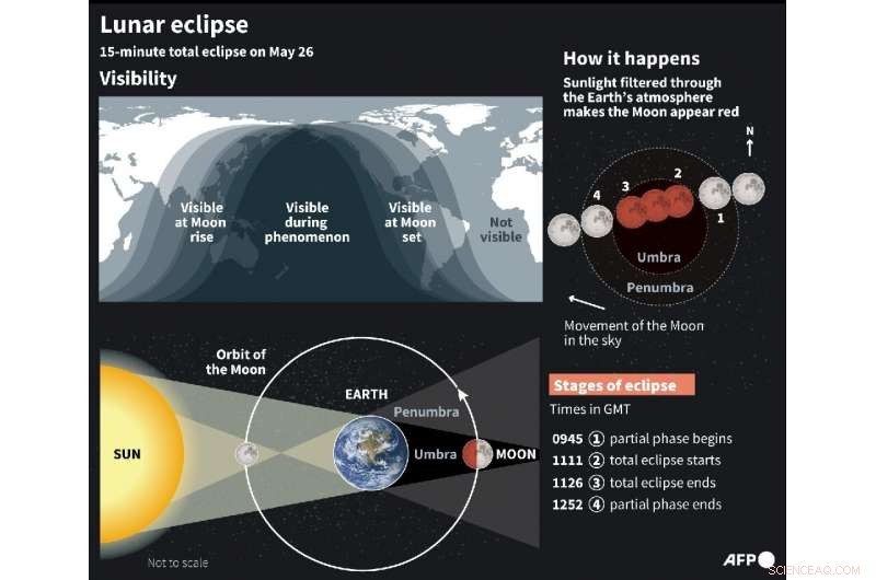 Pacific Sky Witnesses Rare Super Blood Moon Eclipse