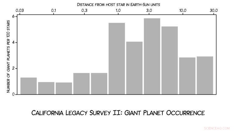 30-Year Stellar Survey Unveils Secrets of Giant Exoplanets Around Other Stars