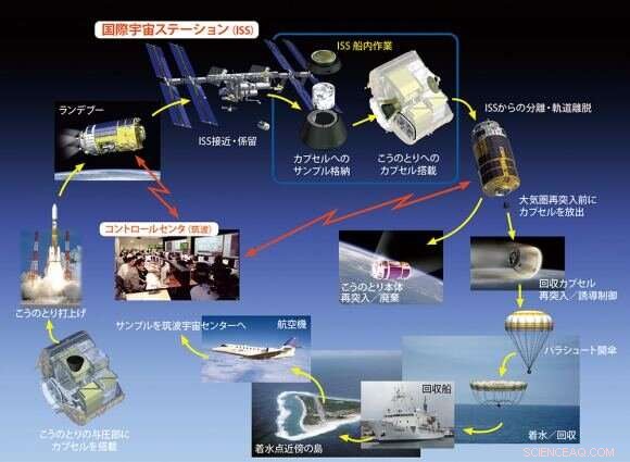 JAXA Deploys Water‑Bottle‑Inspired Capsule for ISS Sample‑Return Missions