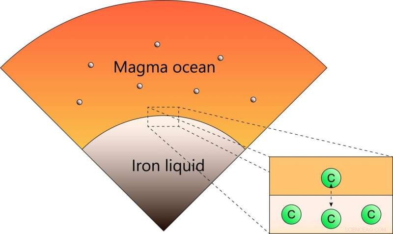 Determining Carbon Levels in Earth and Moon Mantles: Key Insights