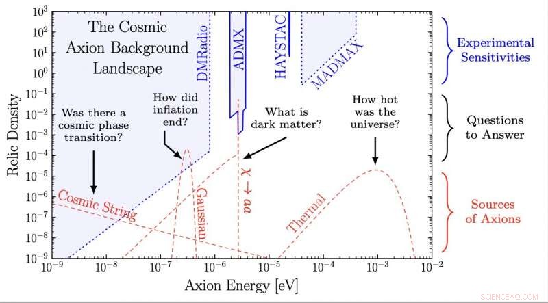 Axions: The Long‑Sought Particle That Could Unlock the Early Universe