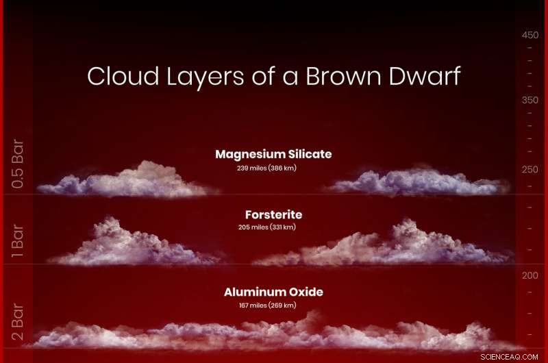 Scientists Uncover Layered Atmosphere of Brown Dwarf, Revealing Complex Cloud Structures