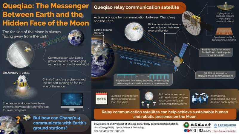 Queqiao: Bridging Earth to the Moon’s Far Side – The Critical Relay Satellite