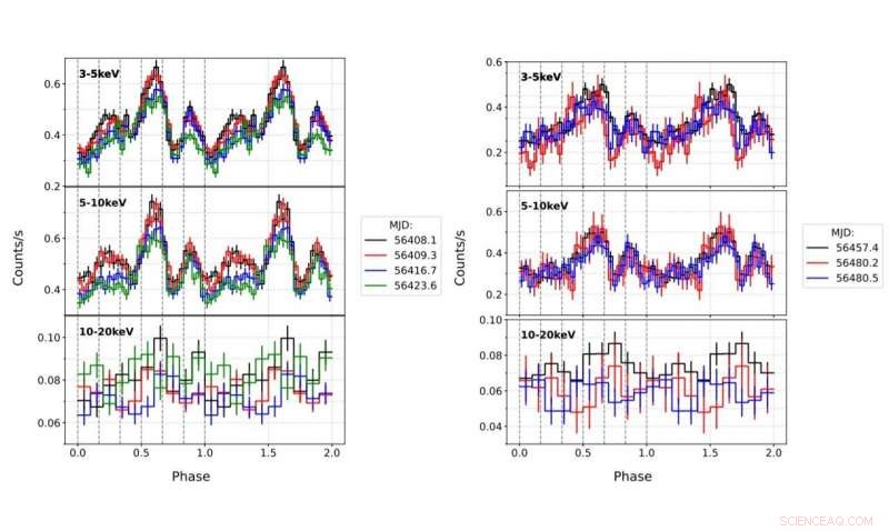 Detailed Study of Magnetar SGR J1745–2900 Reveals Energy‑Dependent Pulse Behavior