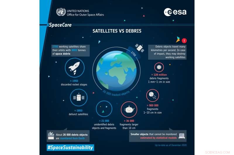 Space Sustainability Rating Illuminates Growing Orbital Debris Threat
