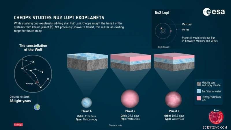 Cheops Satellite Discovers Third Exoplanet in Nu2 Lupi System