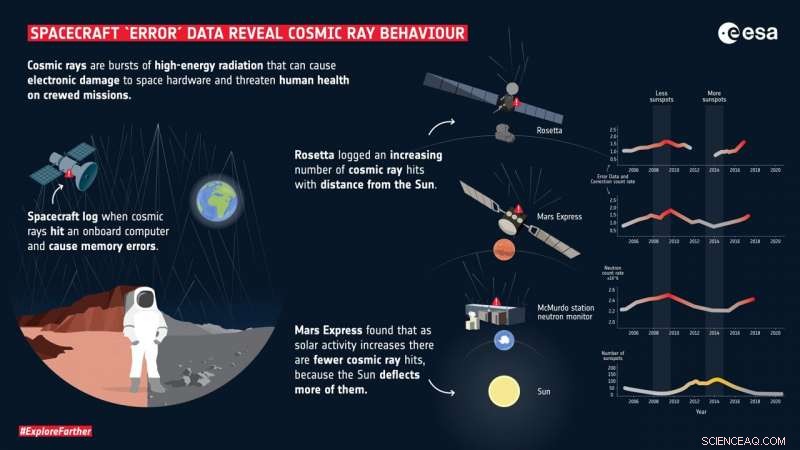 ESA Spacecraft Housekeeping Data Uncovers New Insights into Cosmic Ray Behavior