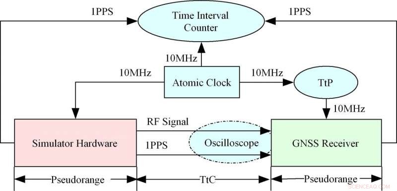 NTSC Unveils Groundbreaking Absolute Calibration Technique for Multi-Mode GNSS Receivers