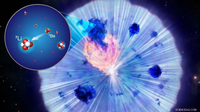 Limited Lithium Synthesis in Classical Novae: Study Reveals Minimal Production