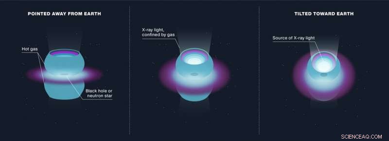 Cosmic X‑ray Emitters: How Perspective Shapes Observation