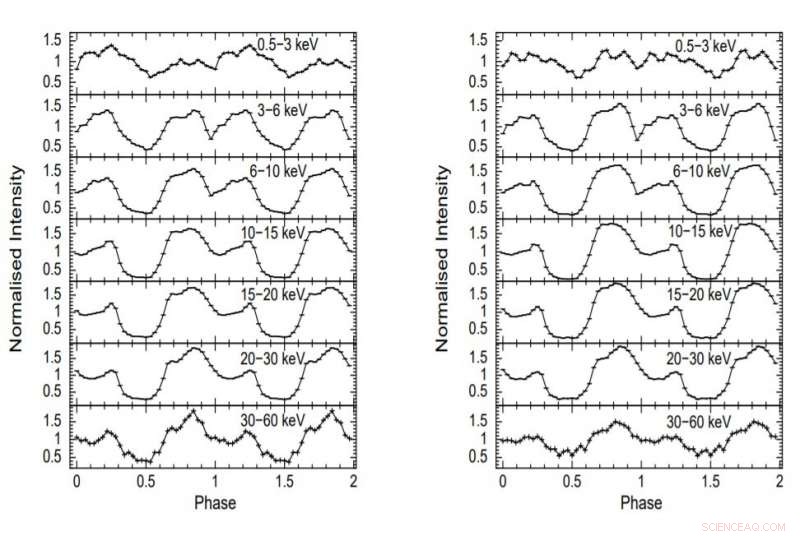 AstroSat Uncovers Detailed Pulse Profile of Cepheus X-4 Outburst