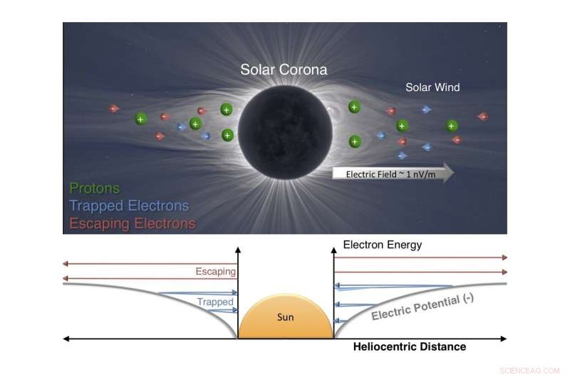 University of Iowa Physicists Map Solar Electric Field