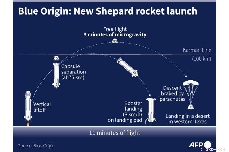 Jeff Bezos, Earth’s Richest, Set to Launch on Blue Origin’s First Crewed Mission