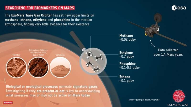 ExoMars Trace Gas Orbiter Intensifies Search for Life‑Indicative Methane on Mars