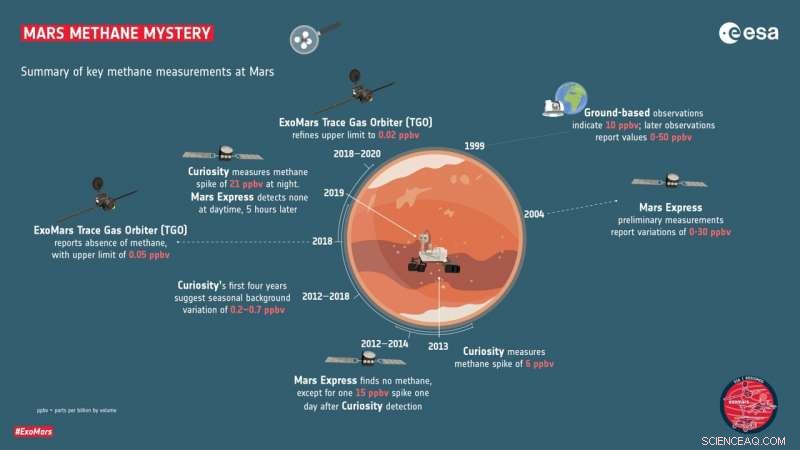 ExoMars Trace Gas Orbiter Intensifies Search for Life‑Indicative Methane on Mars