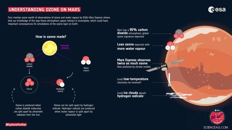 ESA s Mars Express Uncovers Gaps in Martian Ozone Chemistry, Informing Earth s Atmospheric Science