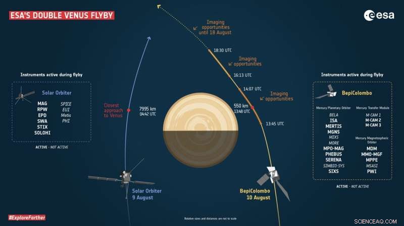 ESA Prepares for Dual Venus Flyby by Solar Orbiter and BepiColombo