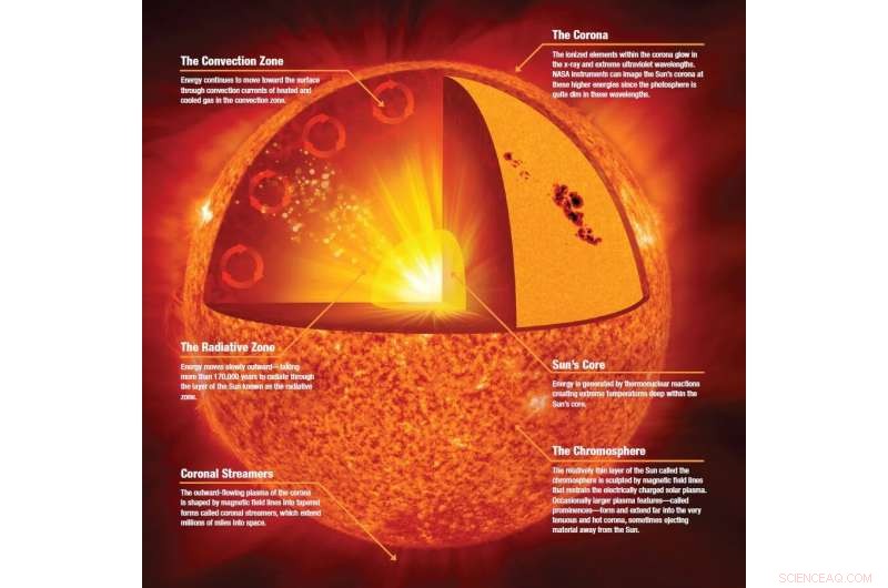 New Solar Dynamics Model May Prevent Global Blackouts