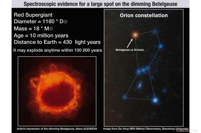 New Study Reveals Causes Behind Betelgeuse’s Sudden Dimming