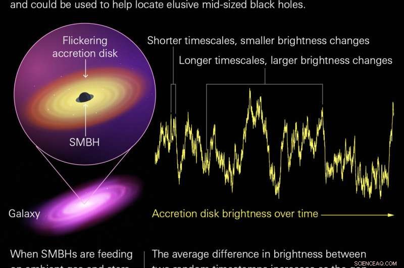 New Study Links Black Hole Size to Feeding Patterns