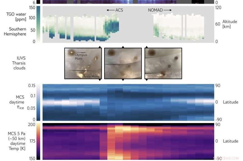 Three Orbiters Reveal How Minor Dust Storms Accelerate Mars  Atmospheric Drying
