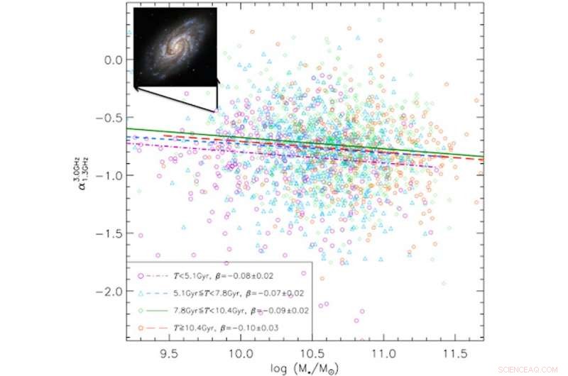 MeerKat Radio Telescope Study of 2,000 Galaxies Uncovers New Astrophysical Insights