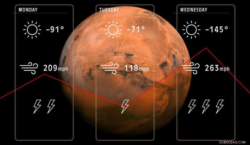 Yale Study Paves the Way for Accurate Mars Weather Forecasts