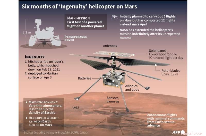 NASA’s Ingenuity: Six Months on Mars, Still Soaring Beyond Expectations