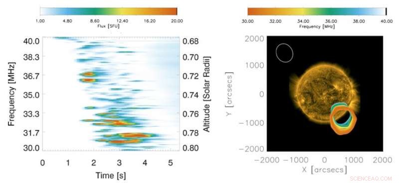 Observing Langmuir Wave Dynamics in the Universe’s Most Powerful Radio Sources