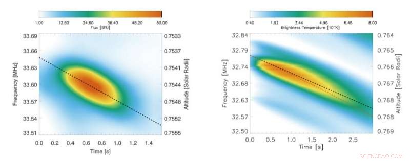Observing Langmuir Wave Dynamics in the Universe’s Most Powerful Radio Sources