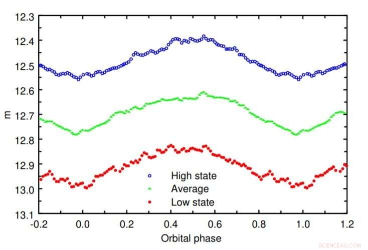 New Study Reveals Detailed Parameters of the X‑ray Binary System Scorpius X‑1