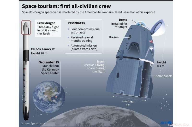 SpaceX Launches First All-Civilian Crew on Earth‑Orbit Mission