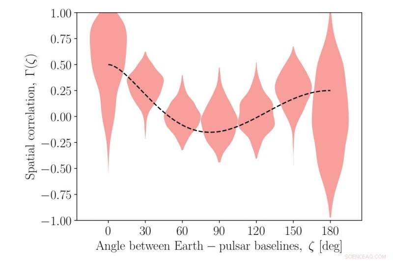 Pulsar Timing Arrays Move Us Closer to Understanding Supermassive Black Holes