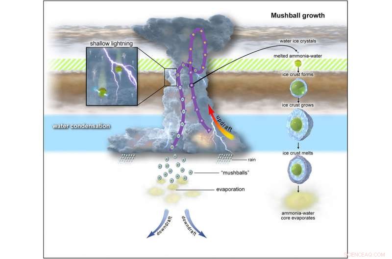 Mushballs Found: Ammonia Hidden in Uranus and Neptune’s Ice Clouds