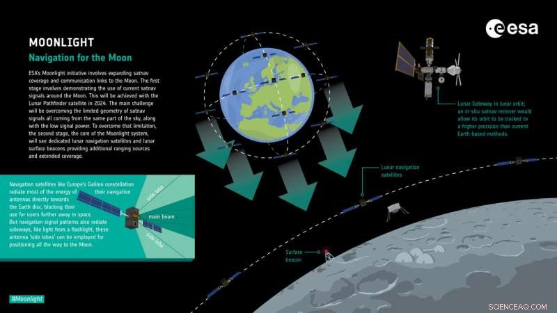 ESA s Moonlight Initiative Paves Way for Commercial Lunar Communications