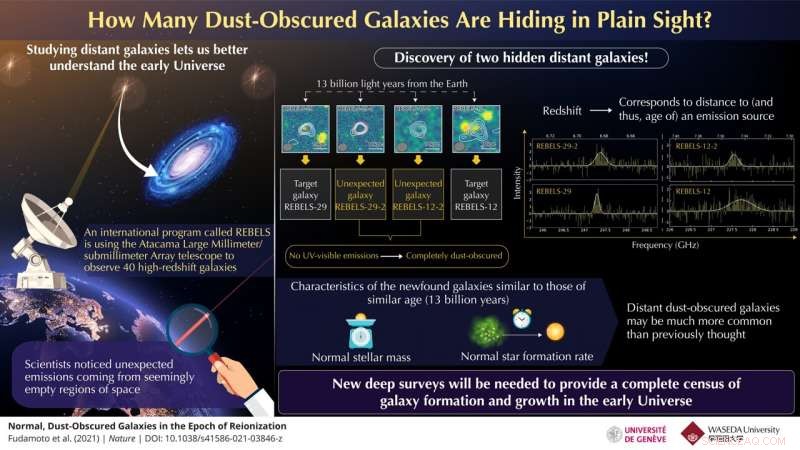 Unveiling Dust‑Shrouded Galaxies from the Cosmic Dawn