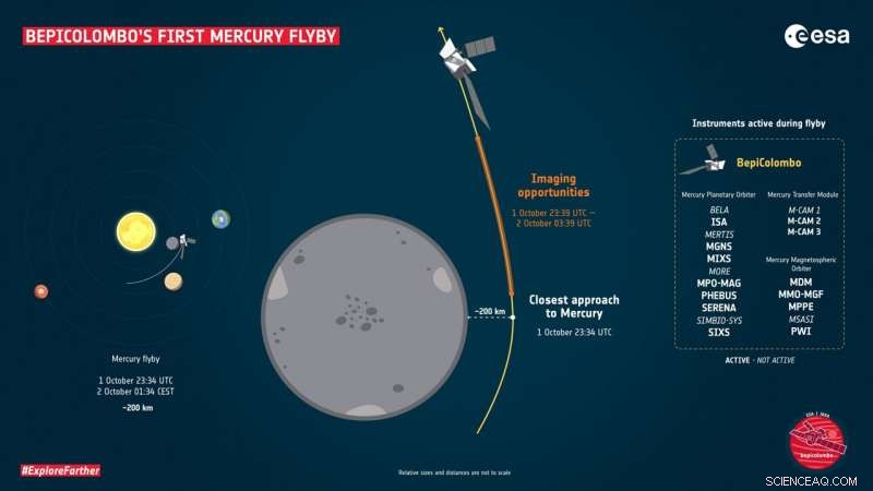 ESA’s BepiColombo Mission to Mercury: First Flyby Scheduled for October 1