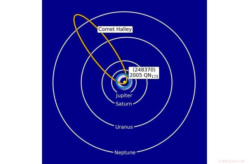 2005 QN173: A Hybrid Asteroid‑Comet Revealed by Hale Telescope