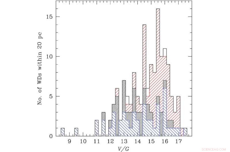 New Study Shows White Dwarfs Develop Magnetic Fields Over Time