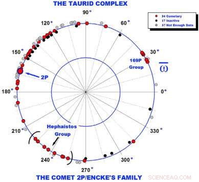 New Study Reveals Hidden Swarm of Large Asteroids in the Taurid Complex