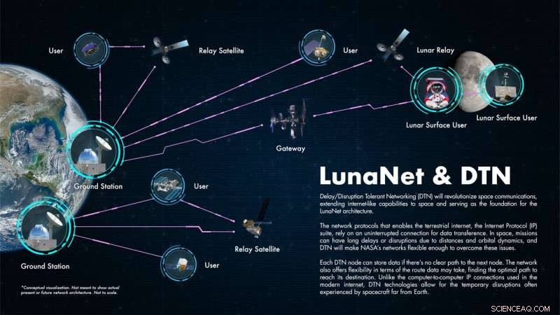 LunaNet: Enhancing Artemis with Advanced Communication & Navigation Interoperability