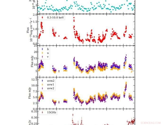 Chinese Astronomers Uncover New Insights into Blazar PG 1553+113 Through Multi‑Wavelength Observations