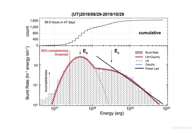 FAST Telescope Records 1,652 FRB 121102 Bursts in 47 Days