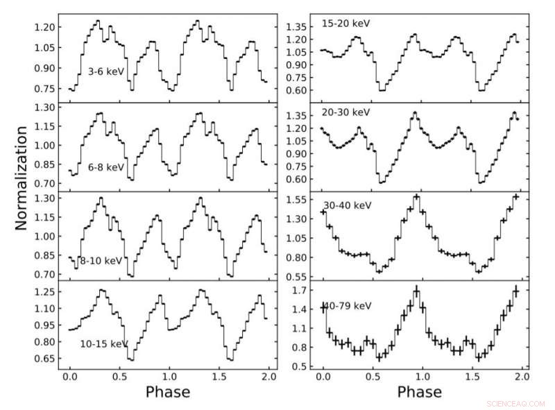 NuSTAR Reveals New Pulse Profiles of X-ray Pulsar XTE J1946+274