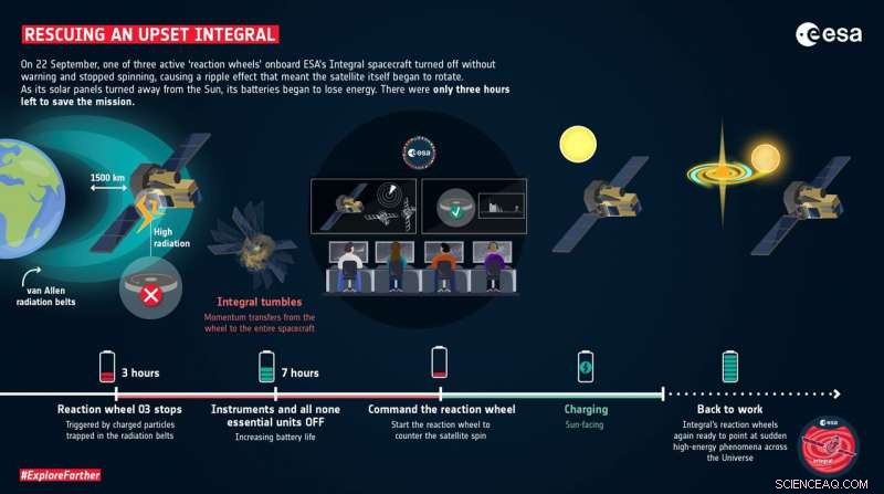 ESA’s Integral Spacecraft Recovers After Three-Hour Safe Mode Incident